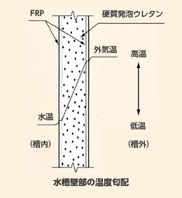 水槽壁部の温度匂配