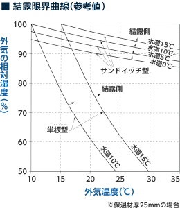 ■ 結露限界曲線（参考値）